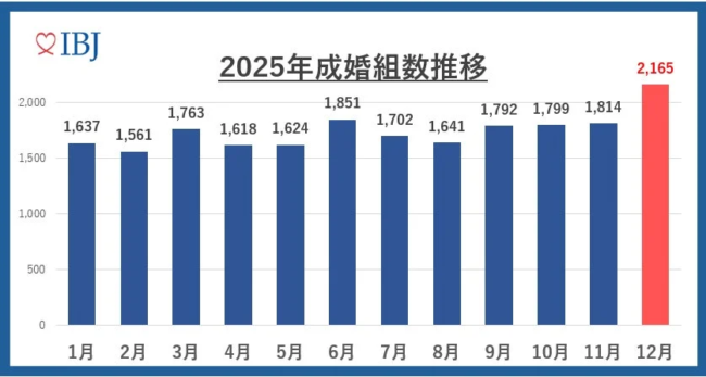 IBJ 2025年成婚組数推移