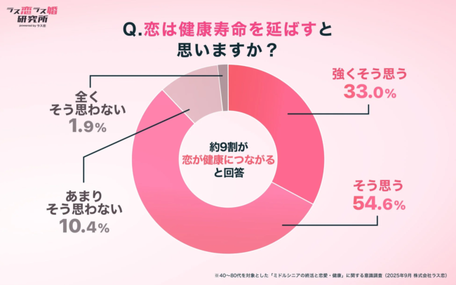 恋は健康寿命を延ばすという意識調査