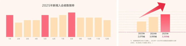 ZWEIの成婚退会組数の推移グラフ