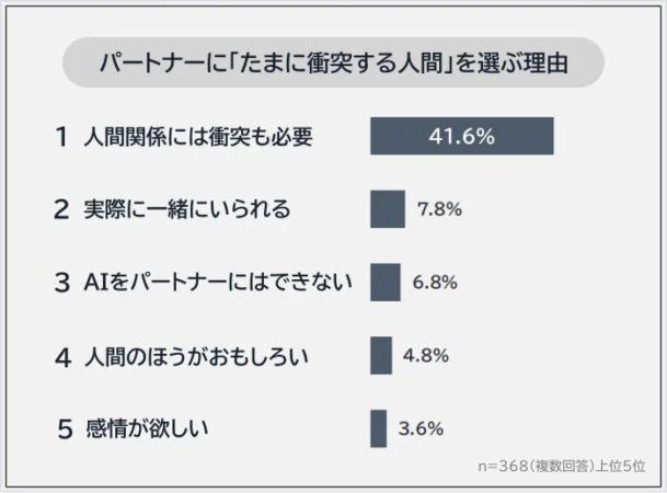 パートナーに「たまに衝突する人間」を選ぶ理由のグラフ