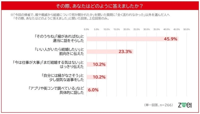 結婚の話題に対しどのように答えたかを示す棒グラフ