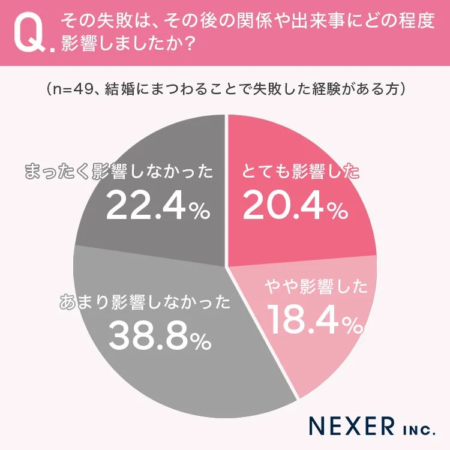 結婚にまつわる失敗がその後の関係や出来事にどの程度影響したかを示す円グラフ