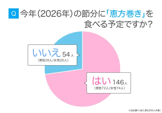 2026年節分に恵方巻きを食べる予定
