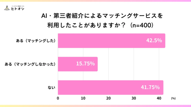 AI・第三者紹介によるマッチングサービスの利用経験