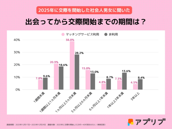 2025年に交際を開始した社会人男女に聞いた 出会ってから交際開始までの期間は？
