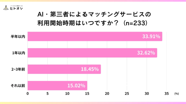 AI・第三者によるマッチングサービスの利用開始時期