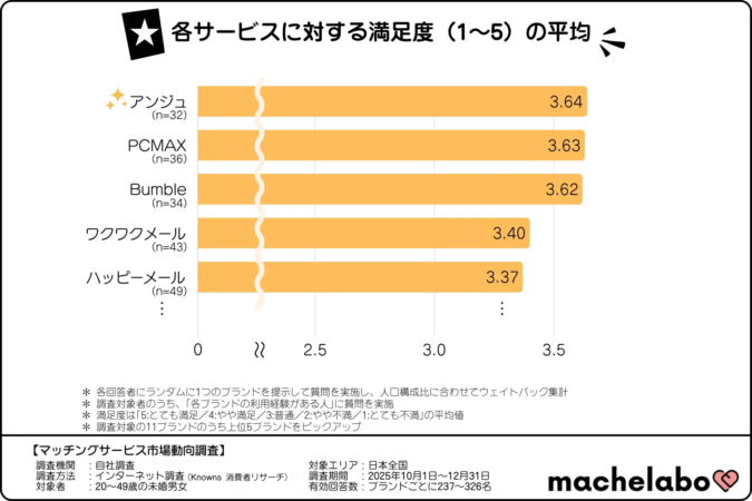 各サービスに対する満足度 (1~5) の平均
