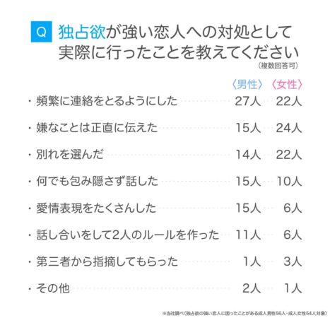 独占欲が強い恋人への対処として実際に行ったことを教えてください