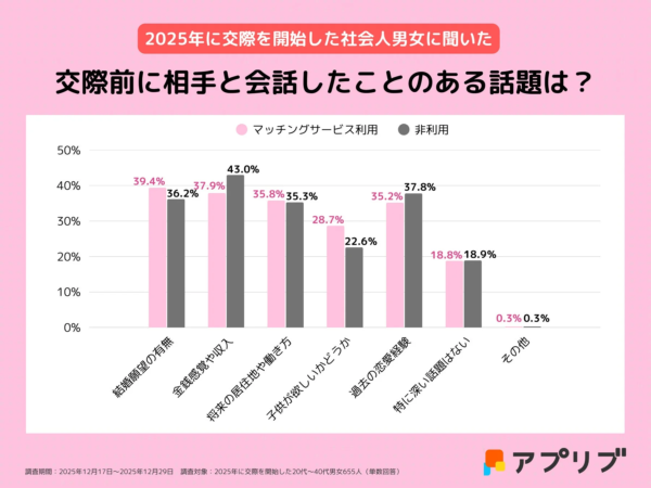 2025年に交際を開始した社会人男女に聞いた 交際前に相手と会話したことのある話題は？