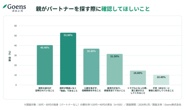 親がパートナーを探す際の確認事項