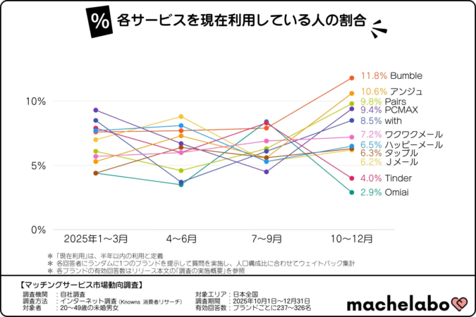 各サービスを現在利用している人の割合