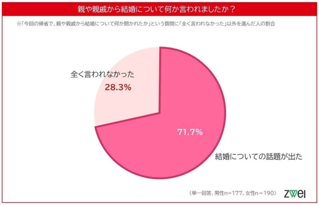 親や親戚から結婚について聞かれたかを示す円グラフ