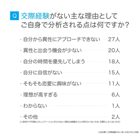 交際経験がない主な理由としてご自身で分析される点は何ですか？