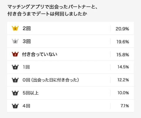 マッチングアプリで出会ったパートナーと付き合うまでのデート回数