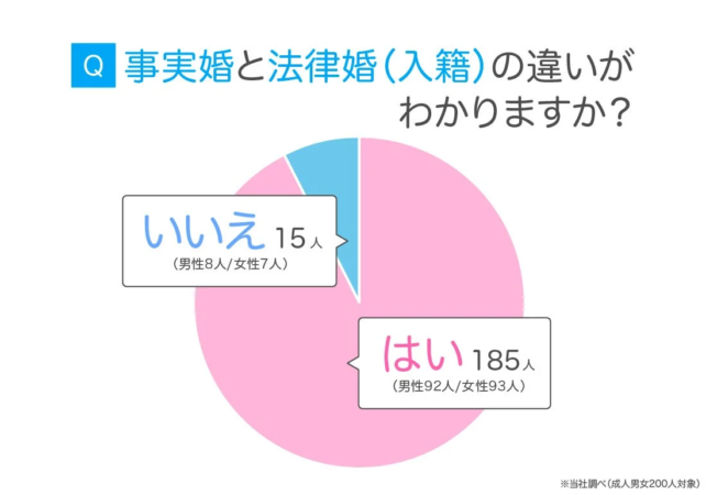 事実婚と法律婚(入籍)の違いがわかりますか?