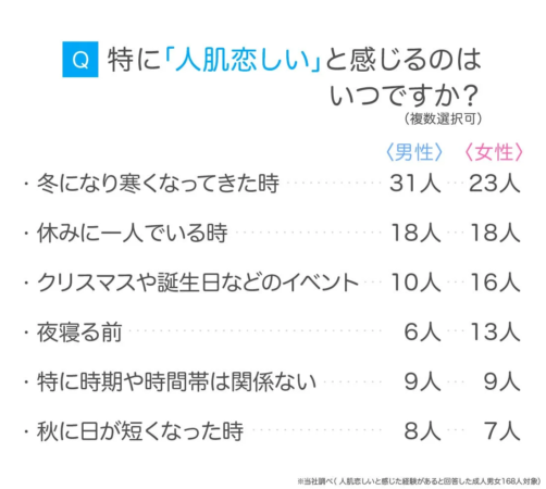 人肌恋しさを感じるタイミング