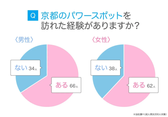 京都のパワースポット訪問経験に関する男女別の円グラフ