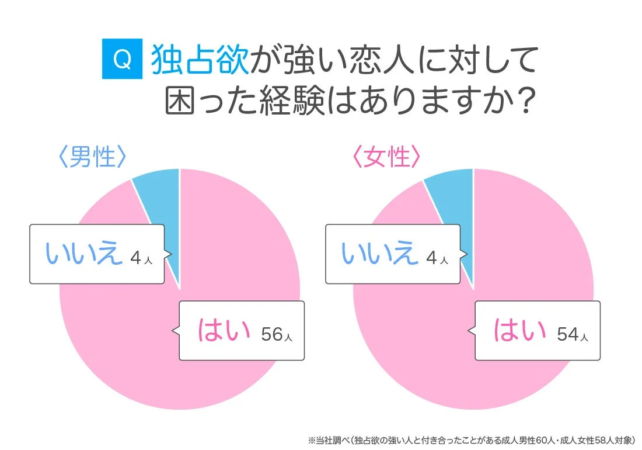 独占欲が強い恋人に対して困った経験はありますか?