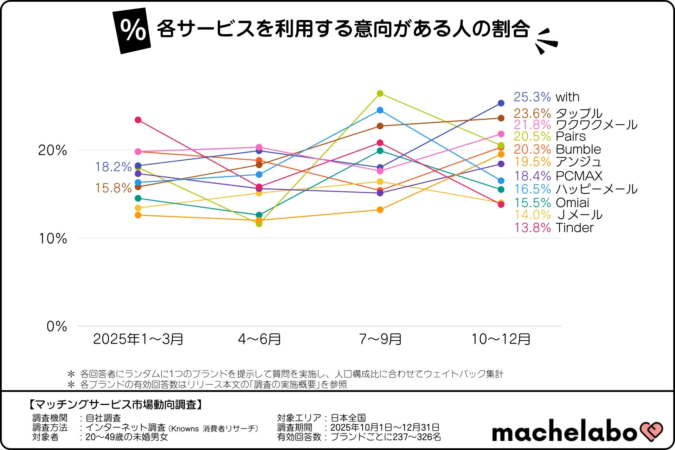 各サービスを利用する意向がある人の割合