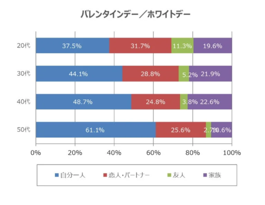 バレンタインデー／ホワイトデーを誰と過ごしたいか（年代別）