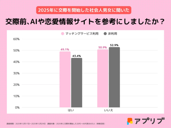 2025年に交際を開始した社会人男女に聞いた 交際前、AIや恋愛情報サイトを参考にしましたか？