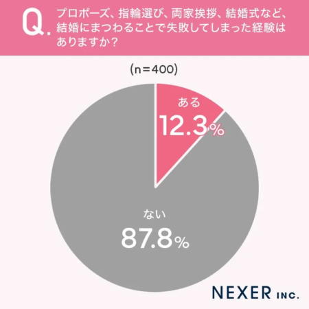 結婚にまつわる失敗経験に関するアンケート結果を示す円グラフ