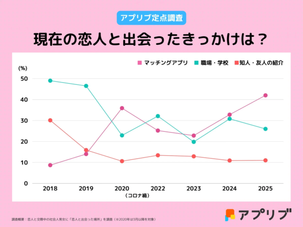 アプリブ定点調査 現在の恋人と出会ったきっかけは? (%)