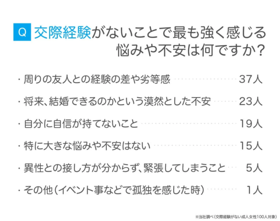 交際経験がないことで最も強く感じる悩みや不安は何ですか？