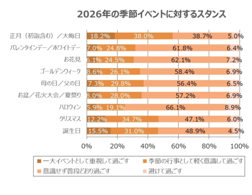 2026年の季節イベントに対するスタンス