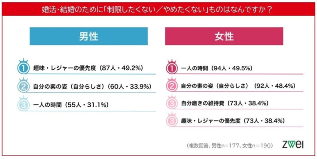 婚活・結婚のために制限したくないものを男女別に示すグラフ