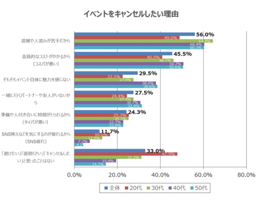 イベントをキャンセルしたい理由（年代別）