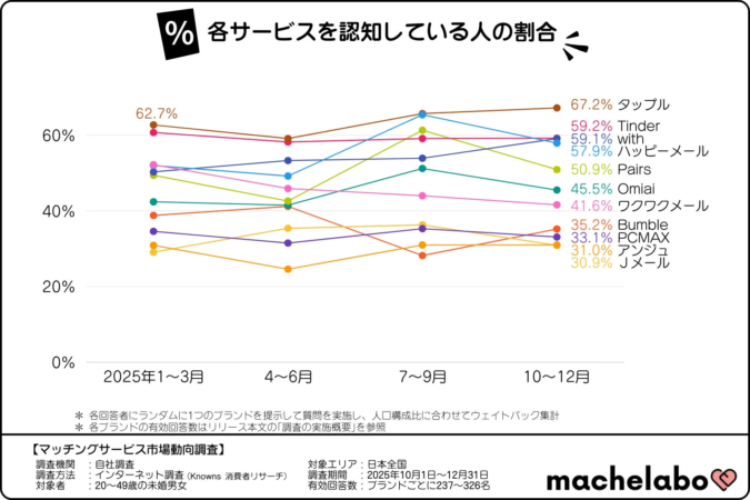 各サービスを認知している人の割合