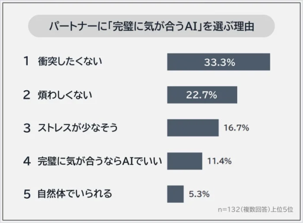 パートナーに「完璧に気が合うAI」を選ぶ理由のグラフ