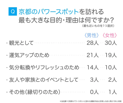 京都のパワースポットを訪れる目的・理由に関する男女別のグラフ