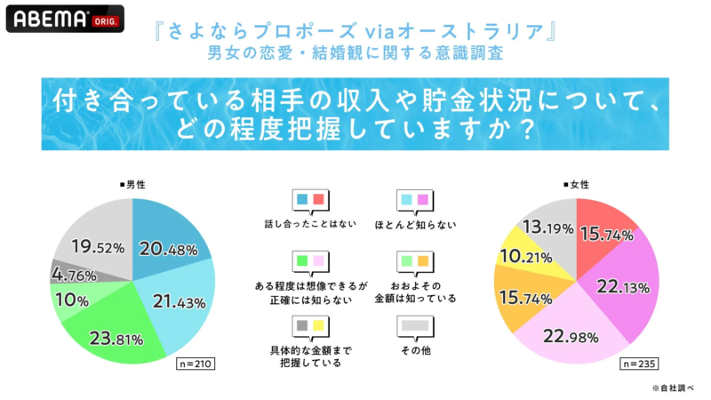 付き合っている相手の収入や貯金状況の把握度