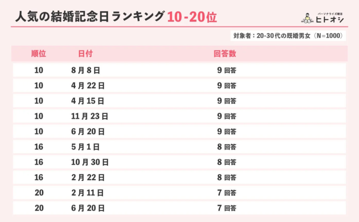 人気の結婚記念日ランキング 10-20位