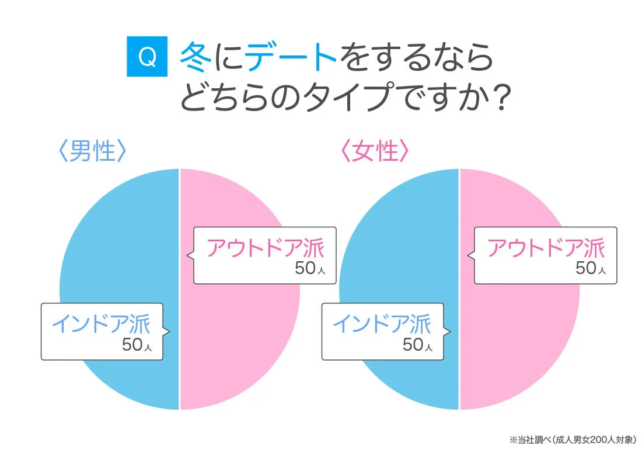 冬デートの好み：アウトドア派とインドア派の割合
