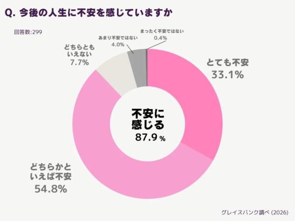 今後の人生に対する不安についてのアンケート結果を示すドーナツチャート。回答者の87.9%が不安を感じており、特に「とても不安」が33.1%、「どちらかといえば不安」が54.8%を占める。