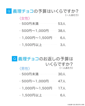 義理チョコおよびお返しの予算調査結果