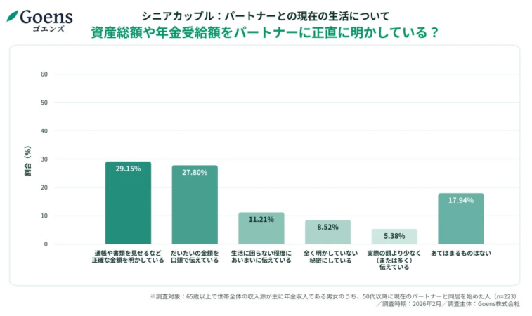 シニアカップル: パートナーとの現在の生活について
