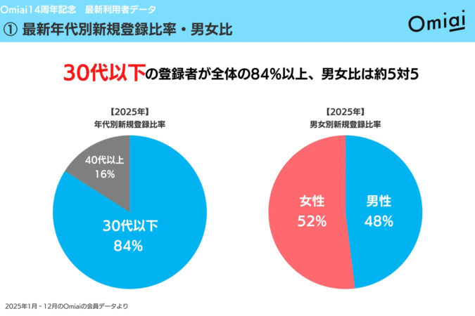Omiaiの利用者データ①:年代別新規登録比率・男女比