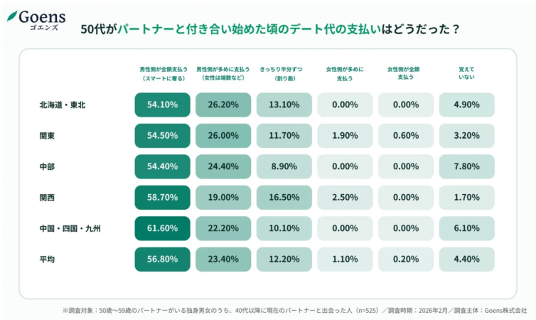 50代がパートナーと付き合い始めた頃のデート代の支払いはどうだったかを示すグラフ