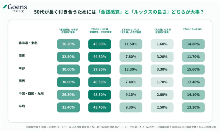50代が長く付き合うためには「金銭感覚」と「ルックスの良さ」どちらが大事かを示すグラフ
