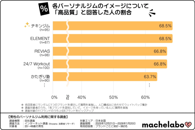 各パーソナルジムのイメージについて「高品質」と回答した人の割合