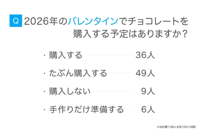 2026年のバレンタインでチョコレートを購入する予定はありますか？