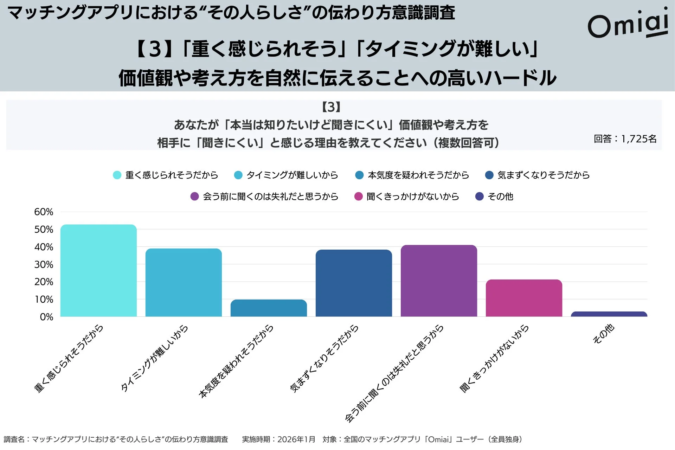 価値観や考え方を自然に伝えることへの高いハードル
