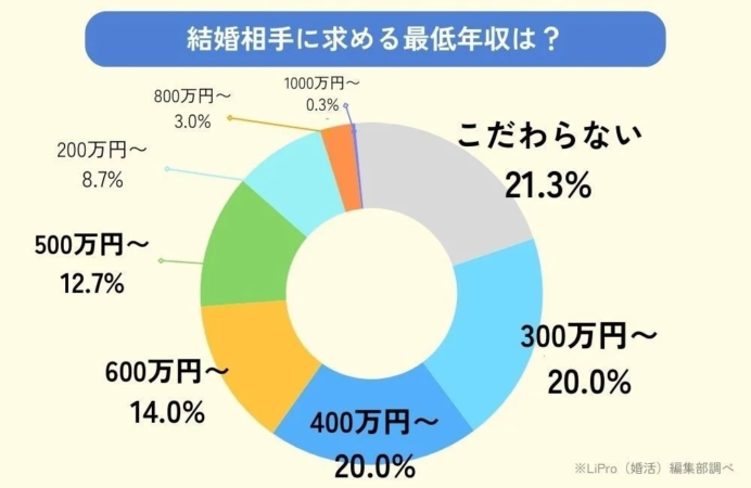 結婚相手に求める最低年収は?