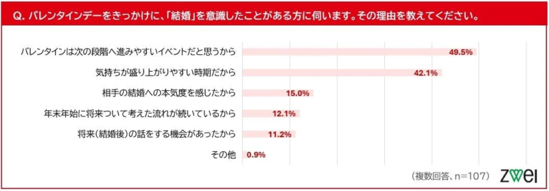 バレンタインデーをきっかけに結婚を意識した理由に関するアンケート結果