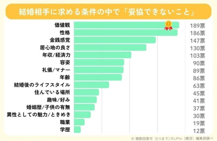 結婚相手に求める条件の中で「妥協できないこと」