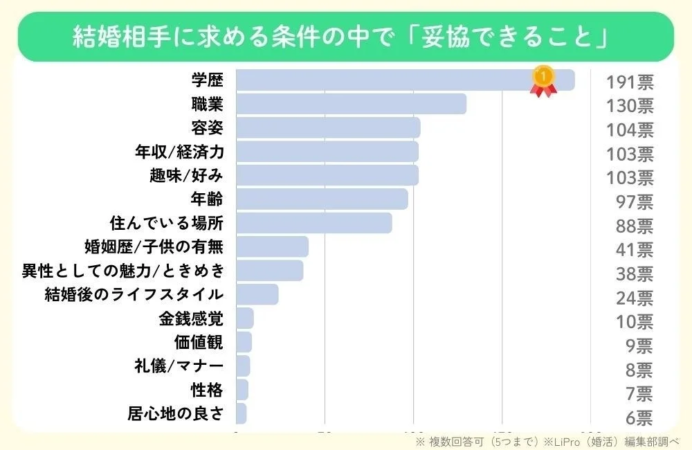 結婚相手に求める条件の中で「妥協できること」